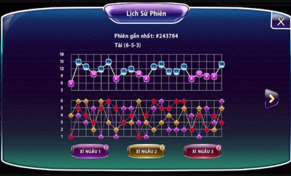 Phương pháp thống kê phiên là phương pháp phổ biến nhất